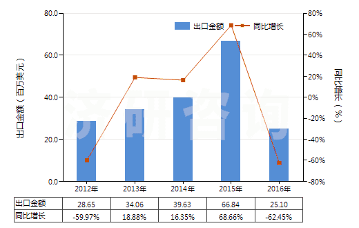 2012-2016年中國(guó)其他未硫化的復(fù)合橡膠（板、片、帶）(HS40059100)出口總額及增速統(tǒng)計(jì)